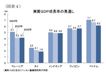 （図表４）実質ＧＤＰ成長率の見通し
