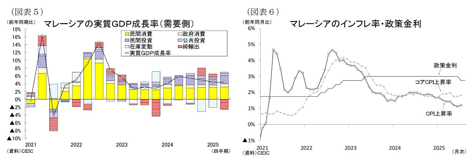 (図表5)マレーシアの実質GDP成長率(需要側)/(図表6)マレーシアのインフレ率・政策金利