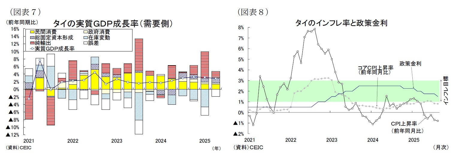 (図表7)タイの実質GDP成長率(需要側)/(図表8)タイのインフレ率と政策金利