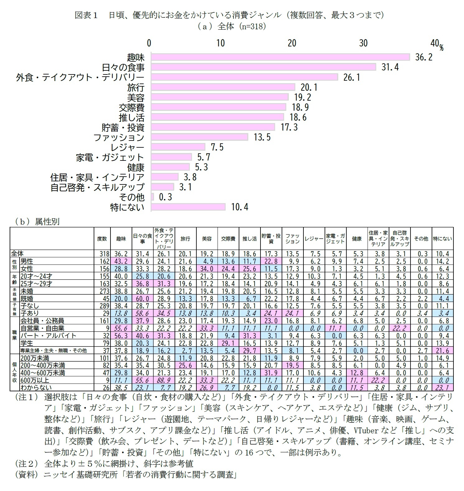 図表１　日頃、優先的にお金をかけている消費ジャンル（複数回答、最大３つまで）