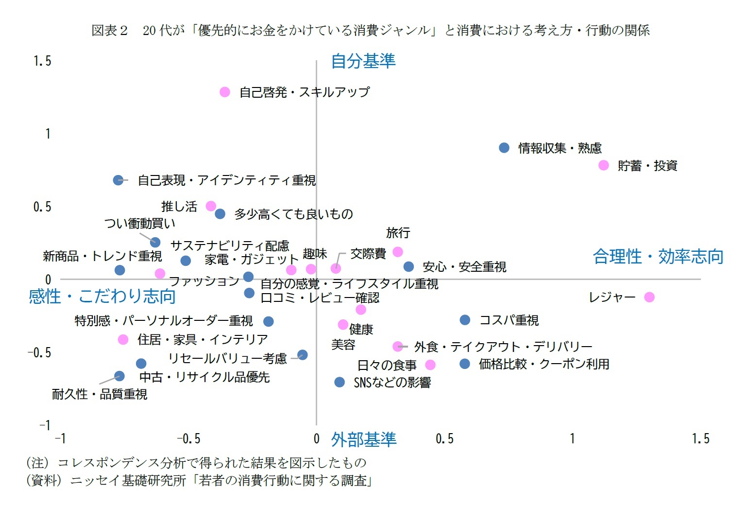 図表２　20代が「優先的にお金をかけている消費ジャンル」と消費における考え方・行動の関係