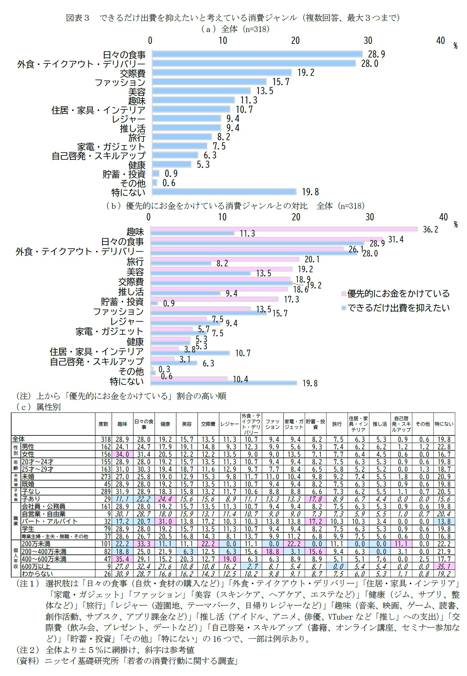 図表３　できるだけ出費を抑えたいと考えている消費ジャンル（複数回答、最大３つまで）