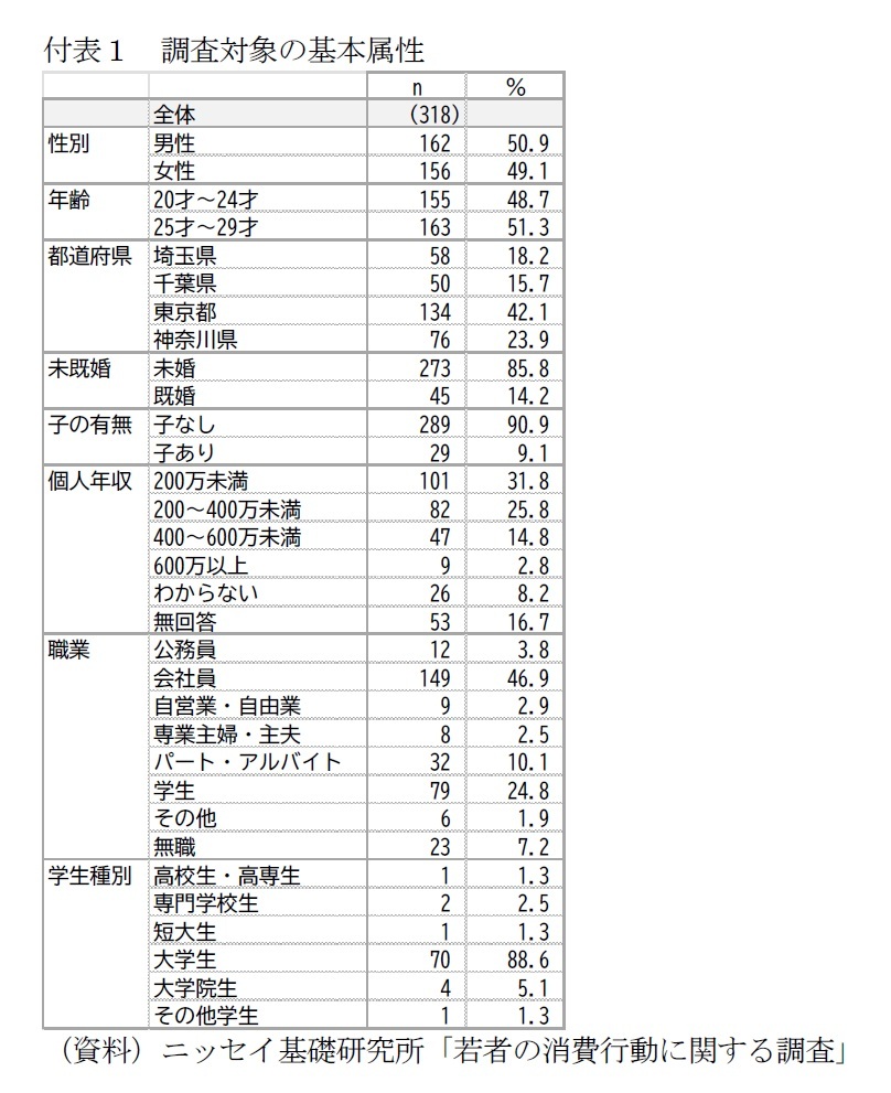 付表１　調査対象の基本属性