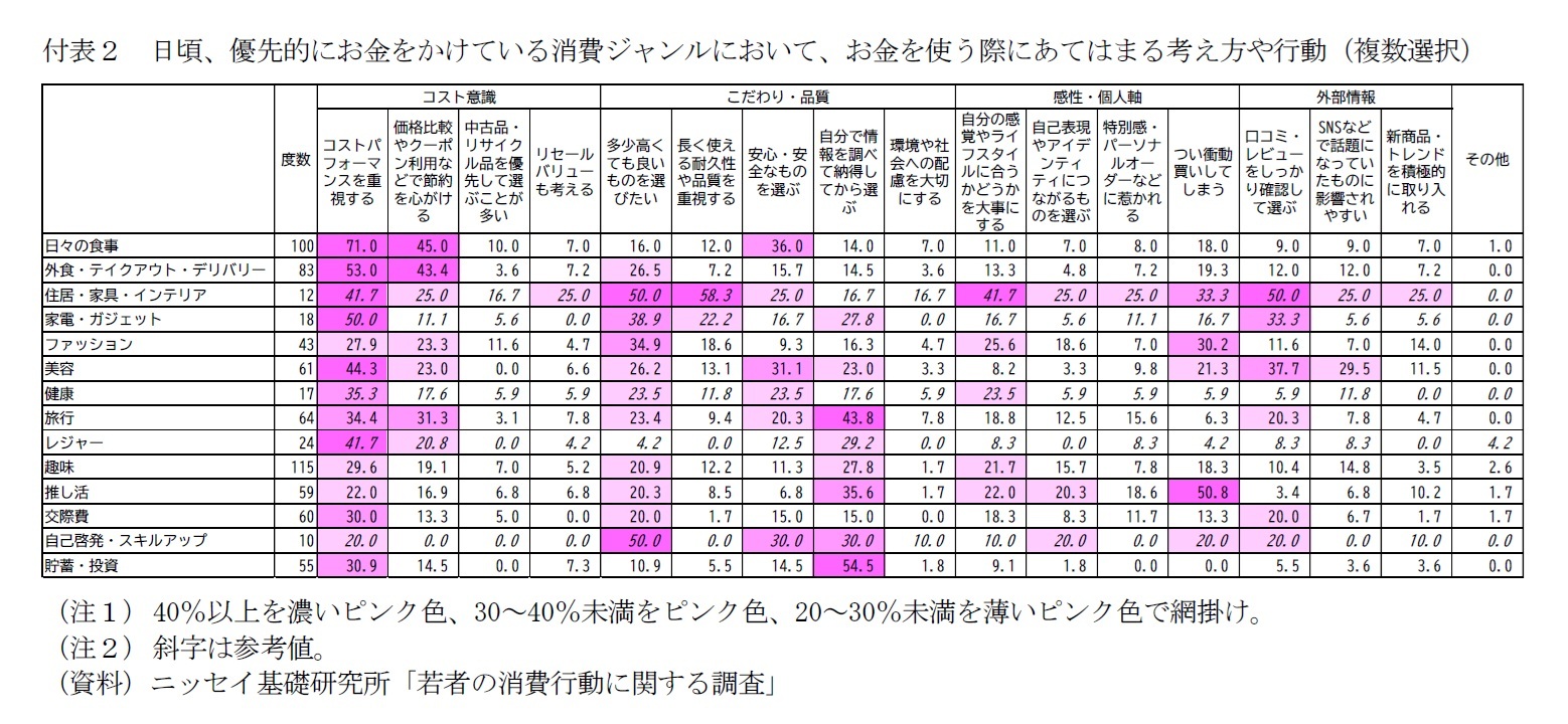 付表２　日頃、優先的にお金をかけている消費ジャンルにおいて、お金を使う際にあてはまる考え方や行動（複数選択）