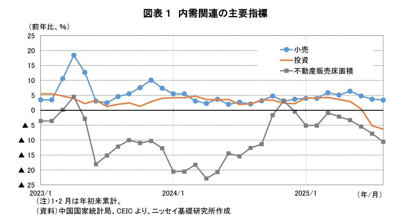 図表１ 内需関連の主要指標