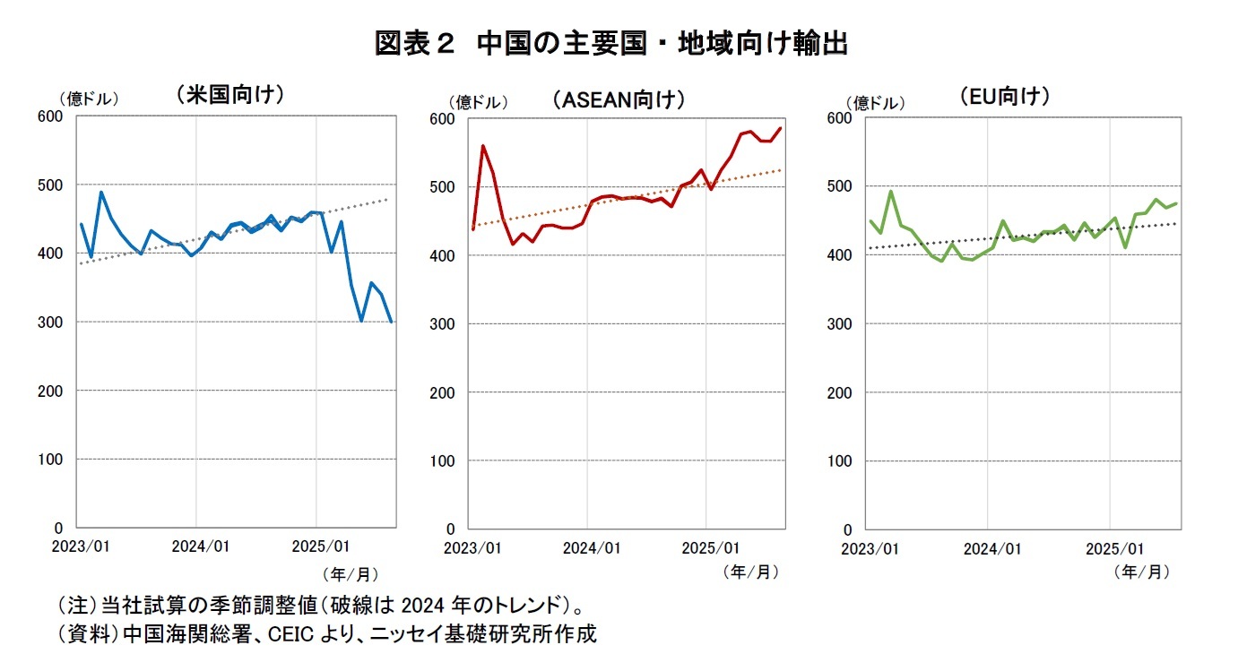 図表２ 中国の主要国・地域向け輸出