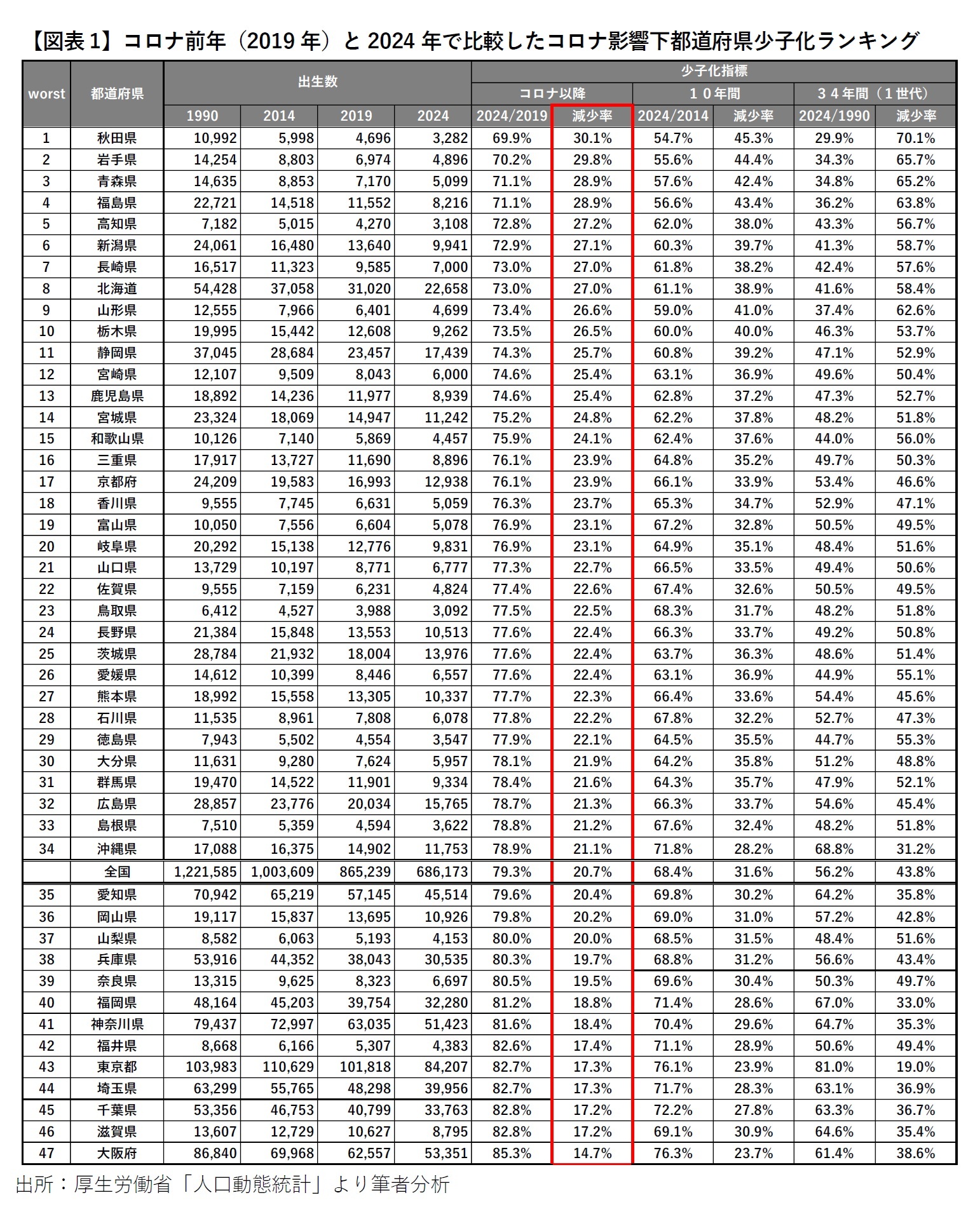 【図表1】コロナ前年（2019年）と2024年で比較したコロナ影響下都道府県少子化ランキング