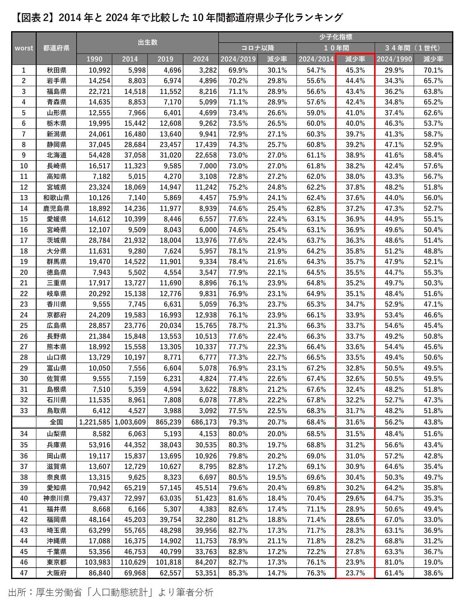 【図表2】2014年と2024年で比較した10年間都道府県少子化ランキング