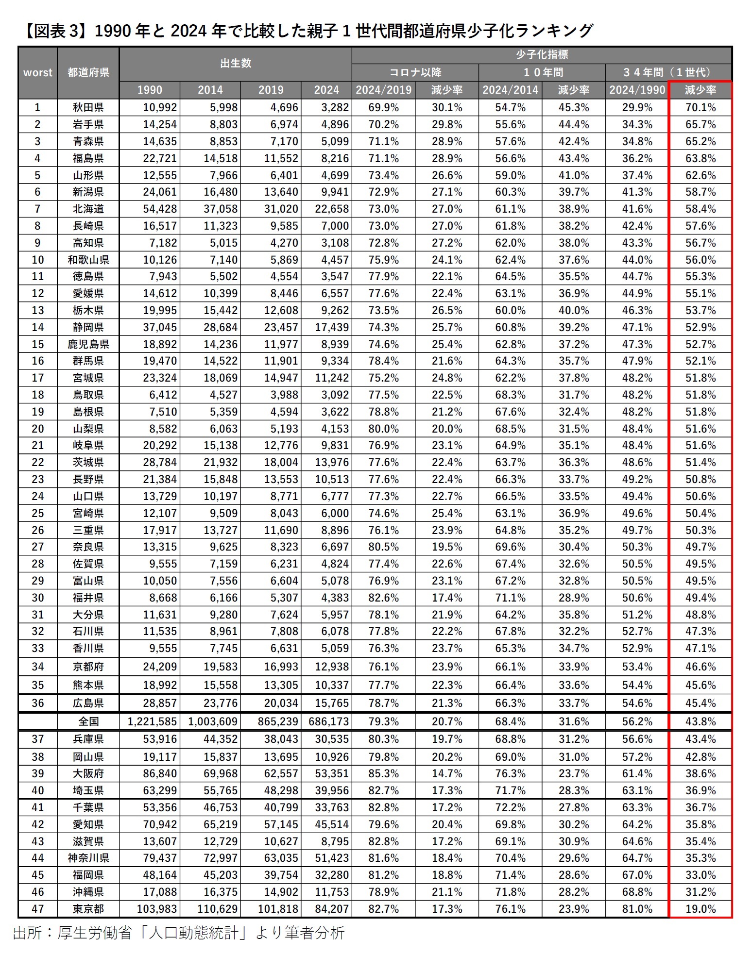 【図表3】1990年と2024年で比較した親子1世代間都道府県少子化ランキング