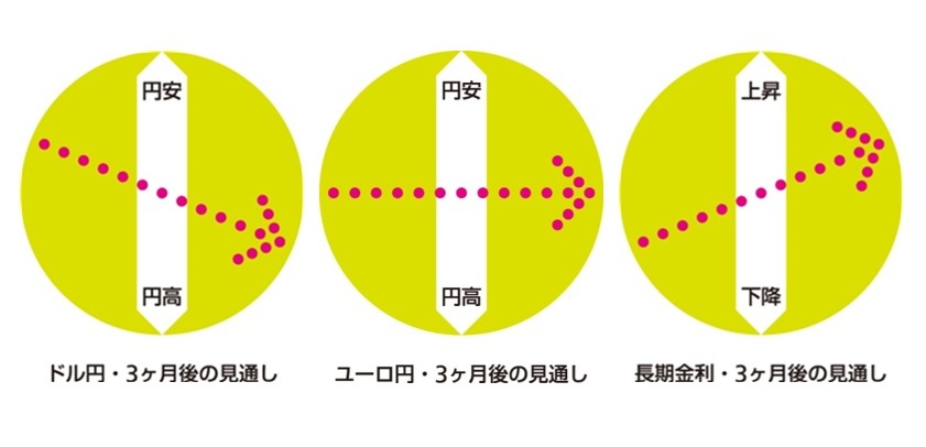 為替・金利　３ヶ月後の見通し