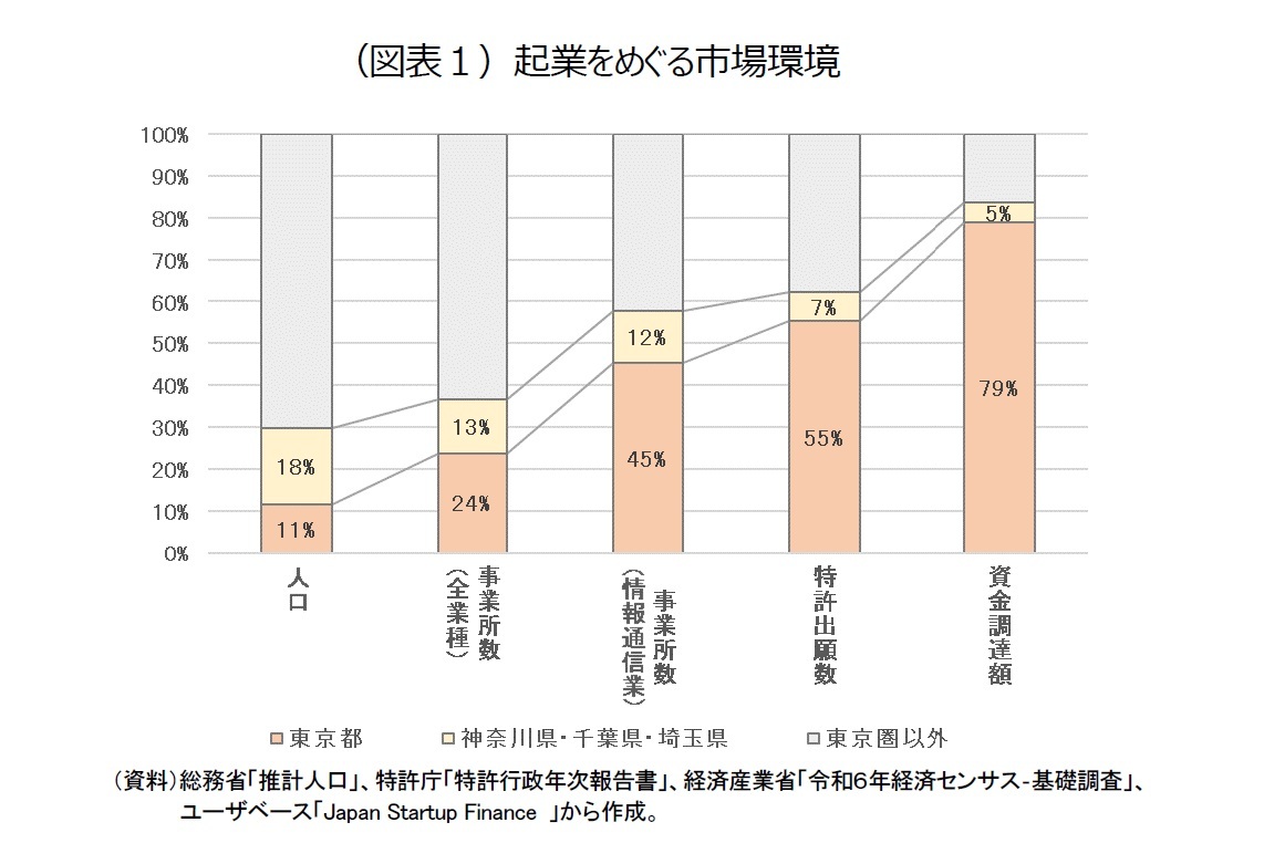 （図表１）起業をめぐる市場環境