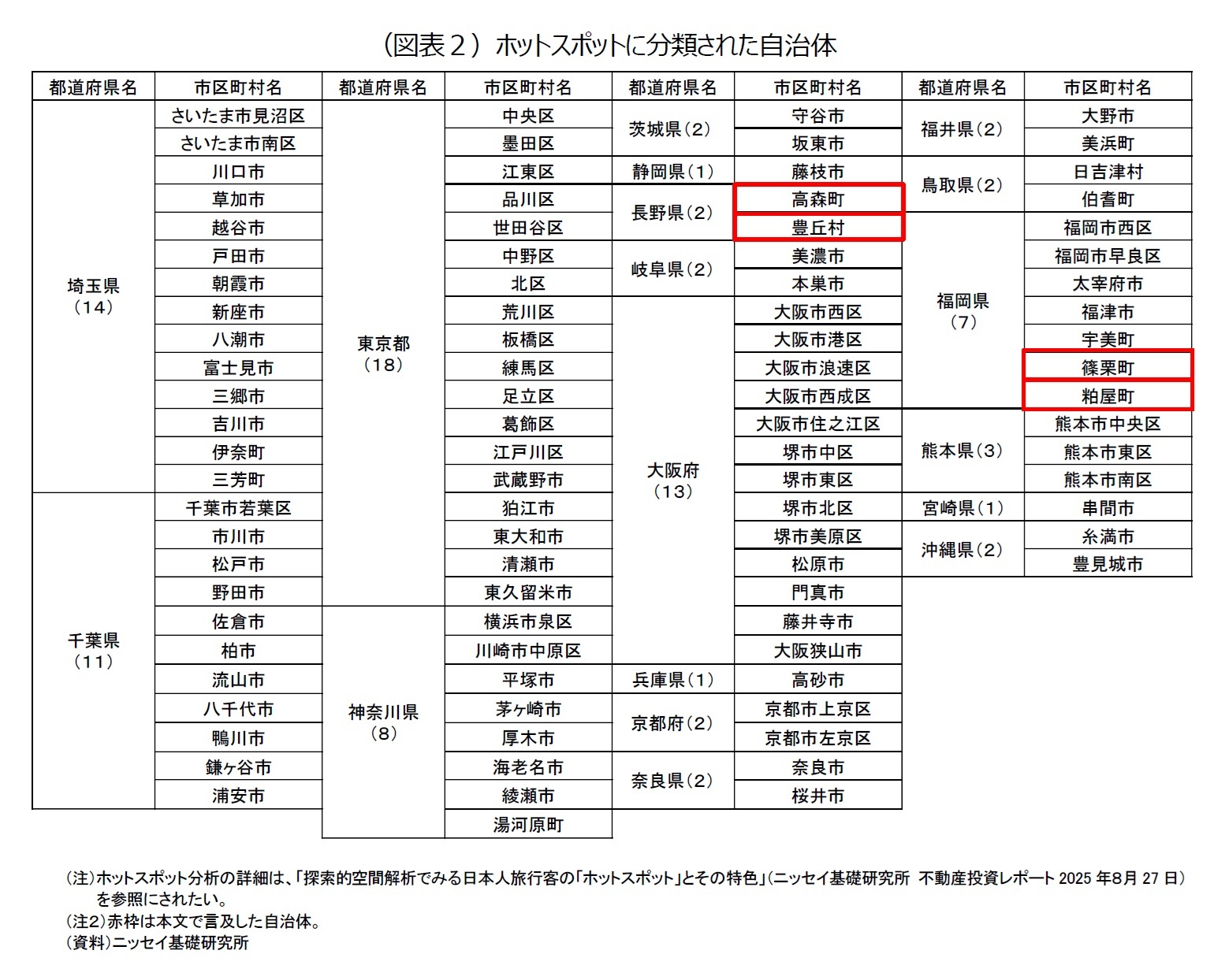 （図表２）ホットスポットに分類された自治体