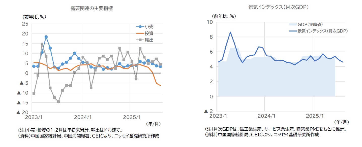 需要関連の主要指標/景気インデックス（月次GDP）