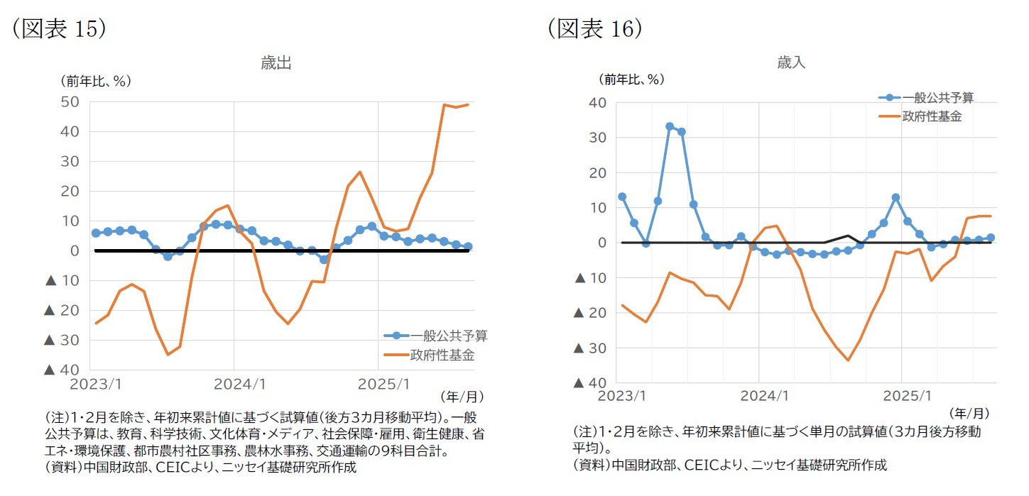 (図表15)歳出/(図表16)歳入