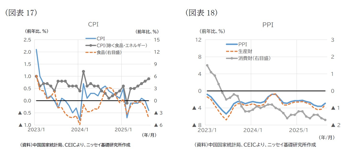 (図表17)CPI/(図表18)PPI