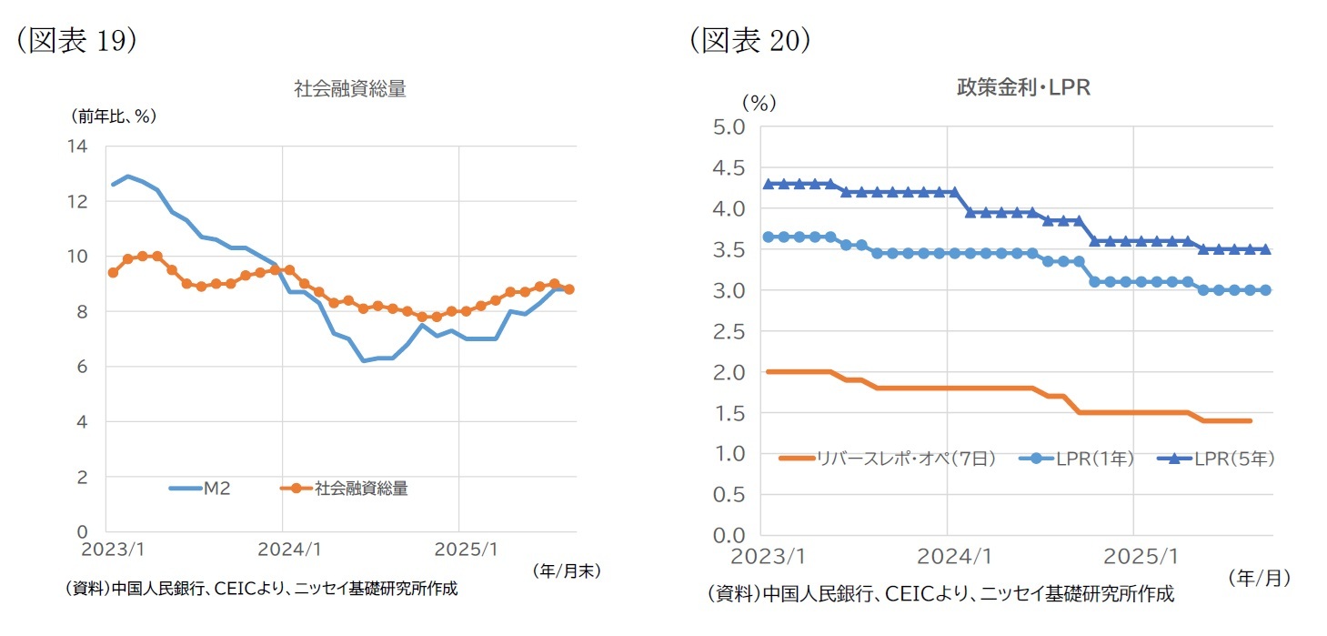 (図表19)社会融資総量/(図表20)政策金利・LPR