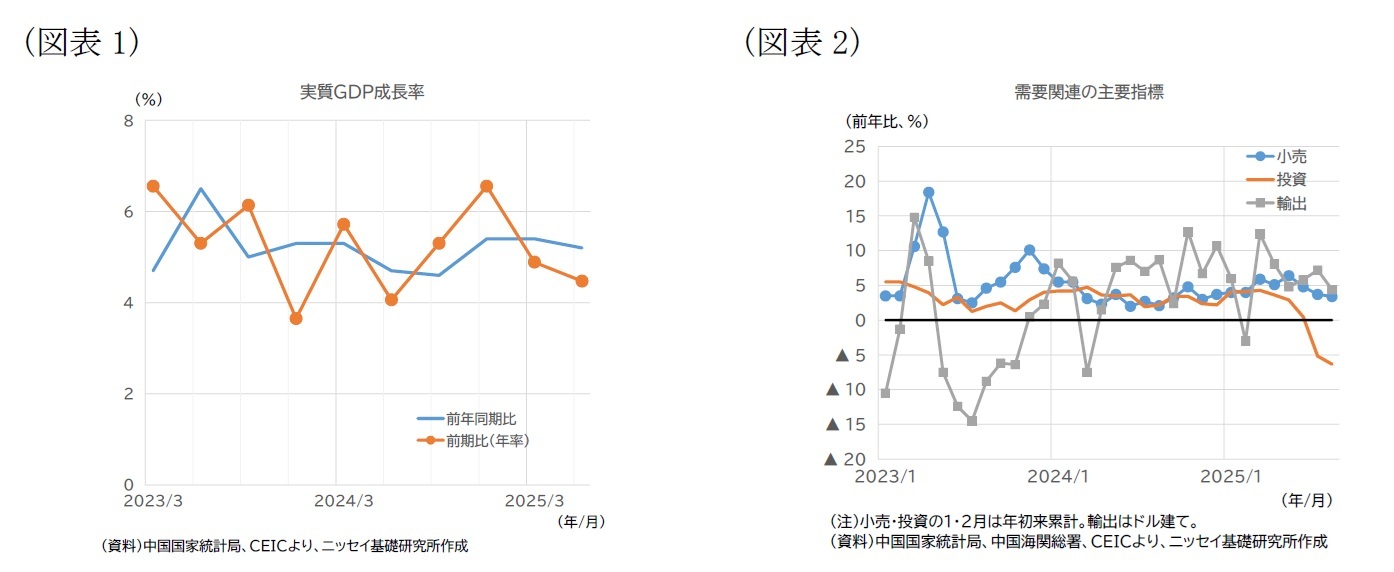 (図表1)実質GDP成長率/(図表2)需要関連の主要指標