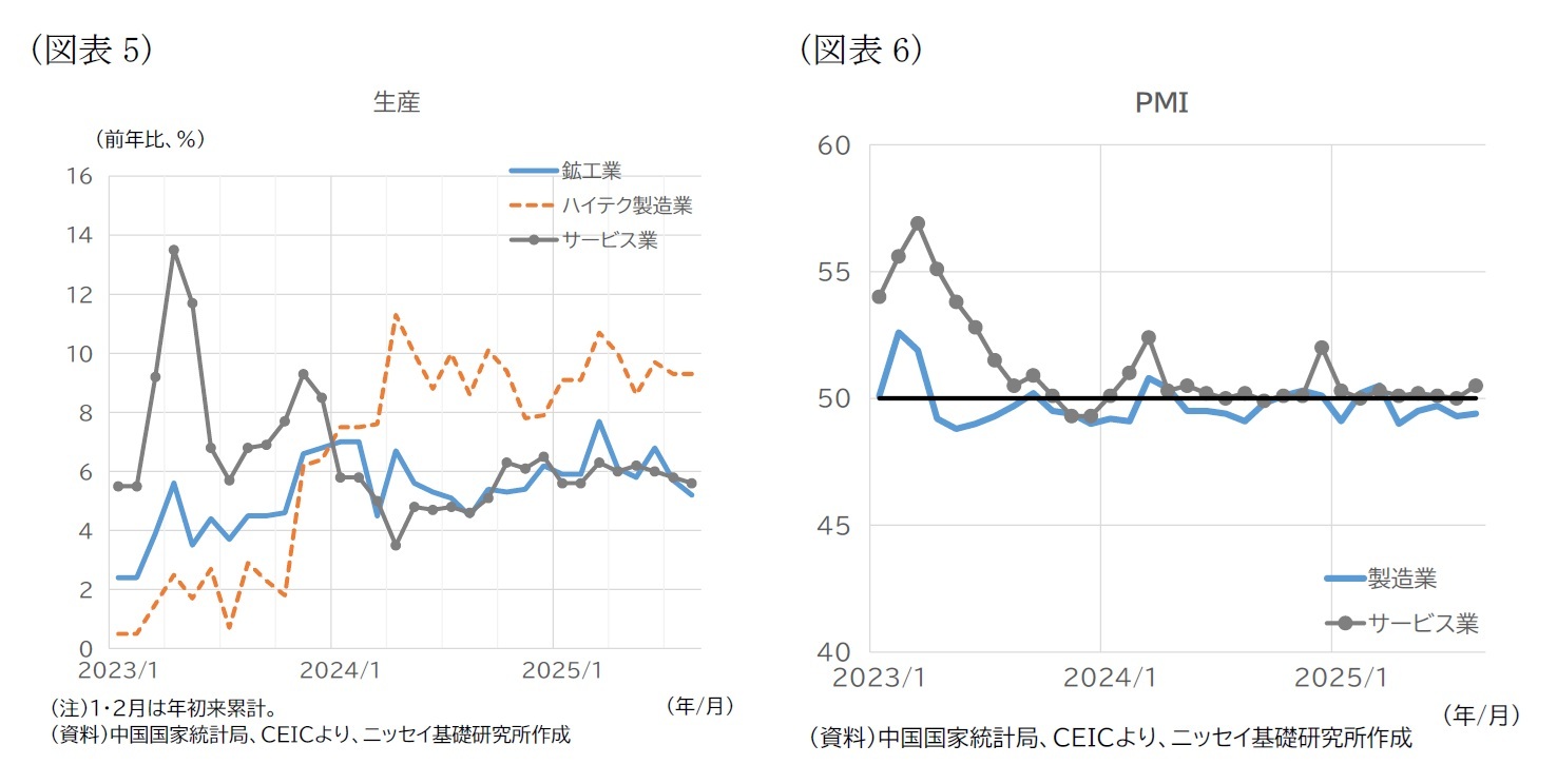(図表5)生産/(図表6)PMI