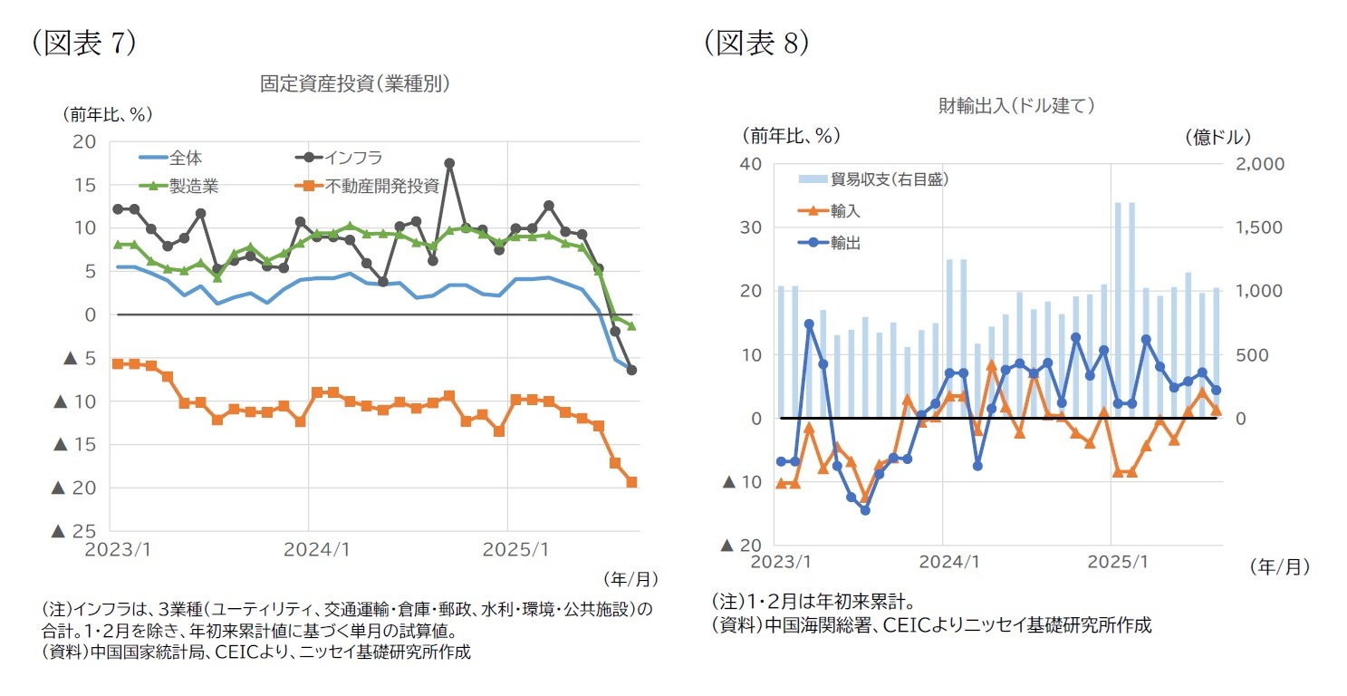 (図表7)固定資産投資(業種別)/(図表8)財輸出入(ドル建て)