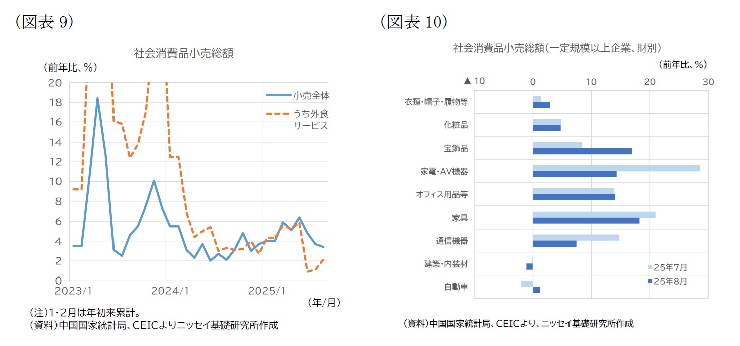 (図表9)社会消費品小売総額/(図表10)社会消費品小売総額(一定規模以上企業、財別)