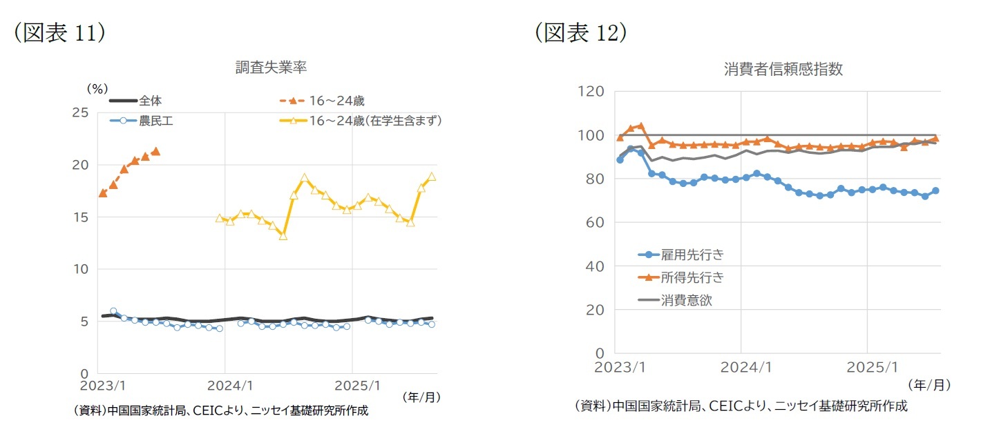 (図表1)調査失業率/(図表12)消費者信頼感指数