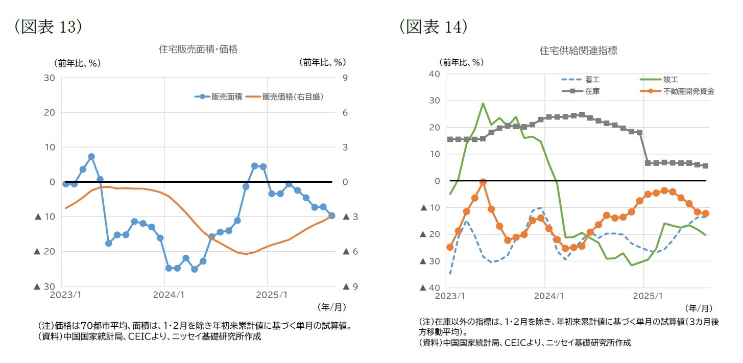 (図表13)住宅販売面積・価格/(図表14)住宅供給関連指標