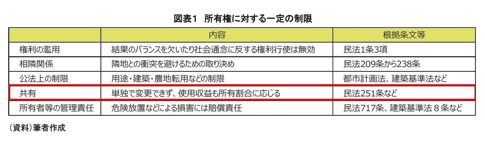 図表１　所有権に対する一定の制限