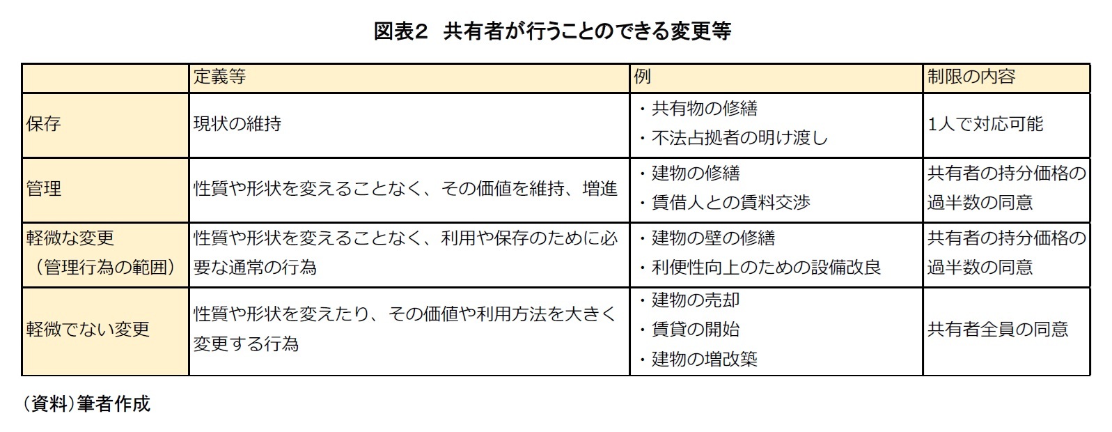 図表２　共有者が行うことのできる変更等