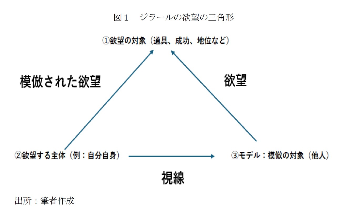 図１　ジラールの欲望の三角形