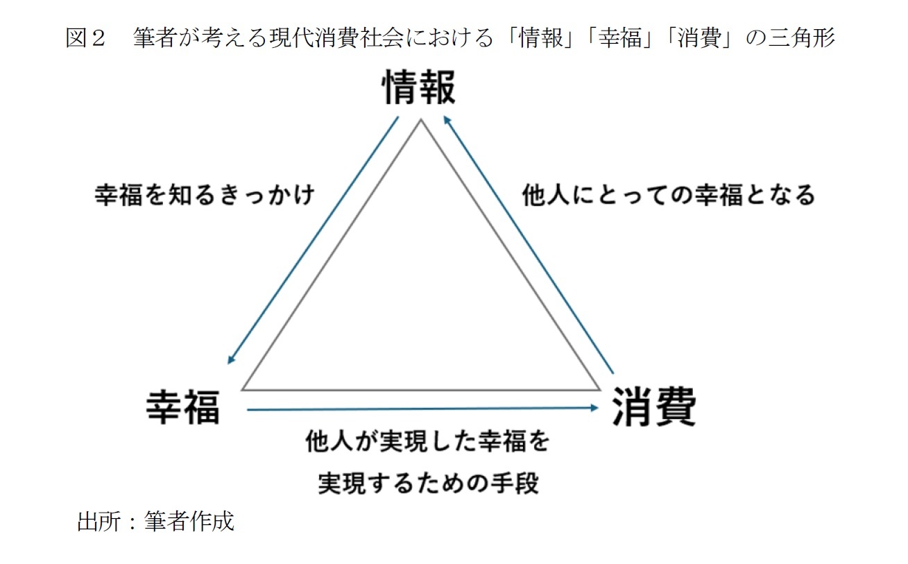 図２　筆者が考える現代消費社会における「情報」「幸福」「消費」の三角形