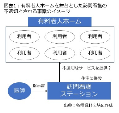 図表1：有料老人ホームを舞台とした訪問看護の不適切とされる事案のイメージ