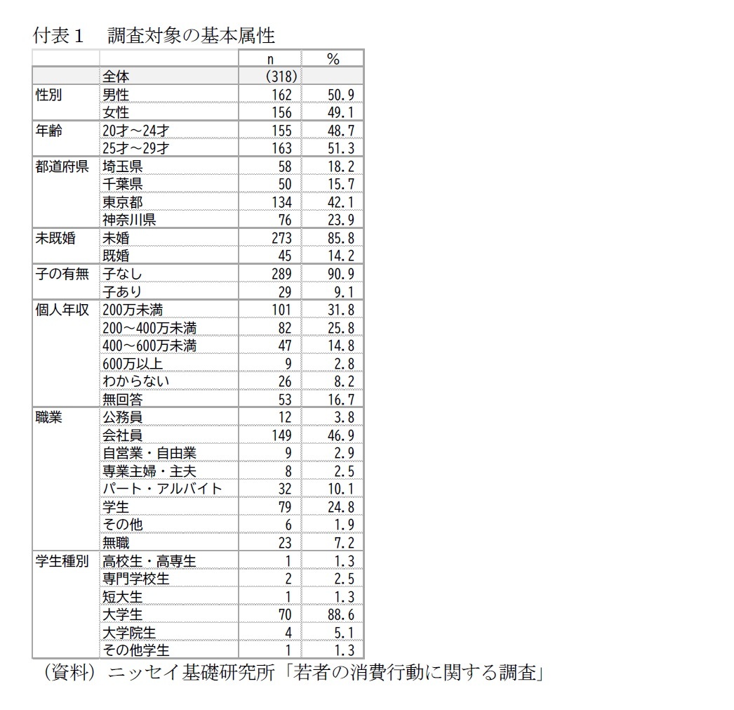 付表１　調査対象の基本属性