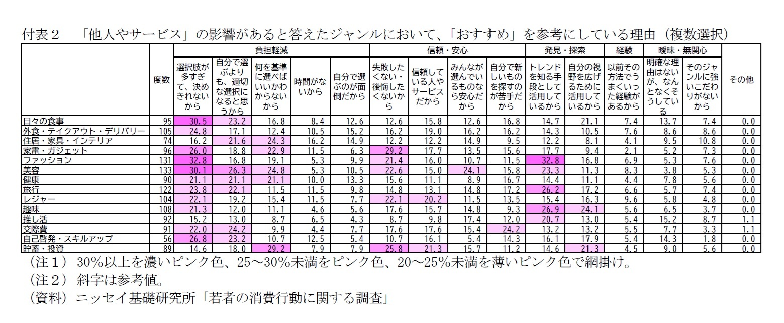 付表2 「他人やサービス」の影響があると答えたジャンルにおいて、「おすすめ」を参考にしている理由(複数選択)
