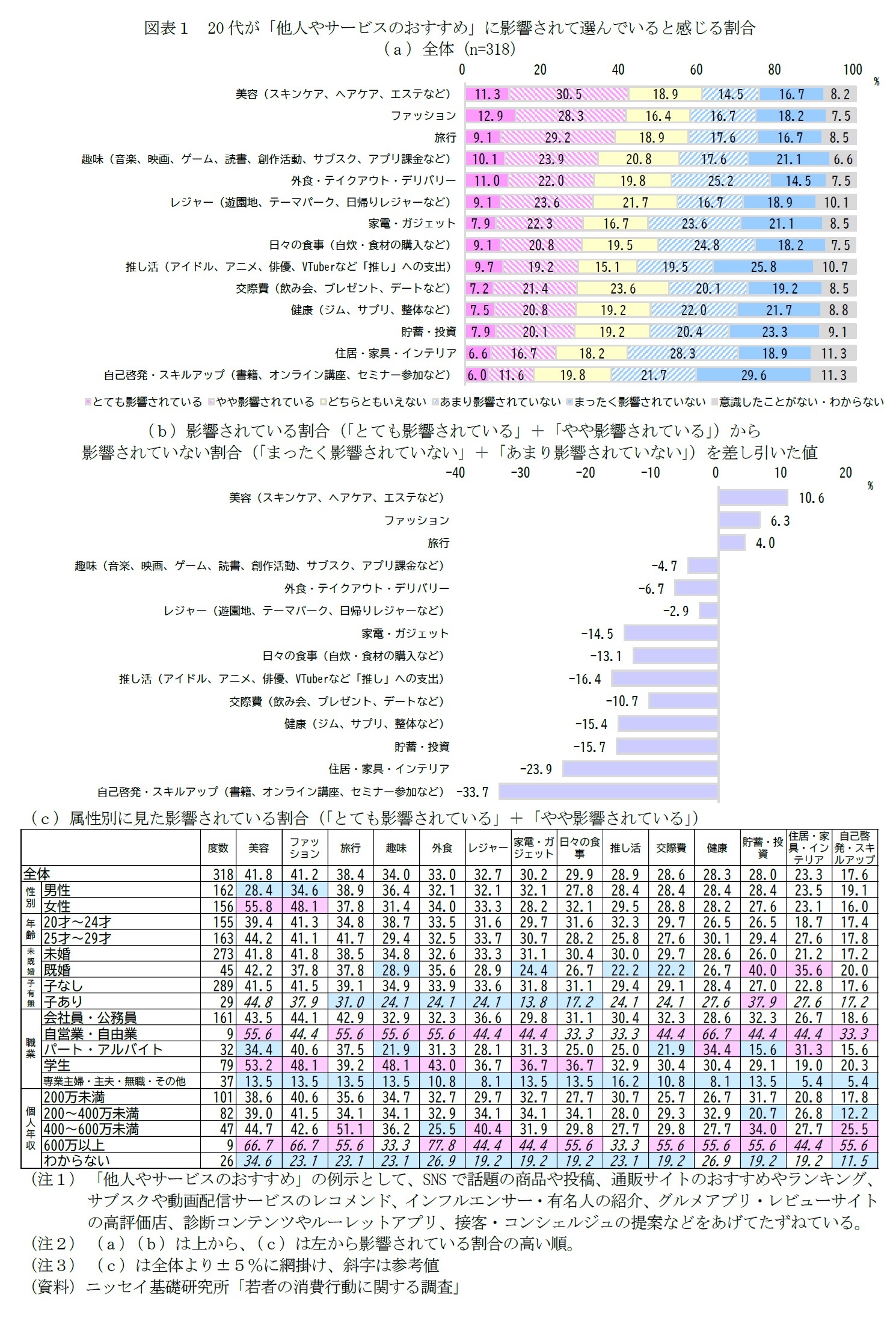 図表１　20代が「他人やサービスのおすすめ」に影響されて選んでいると感じる割合