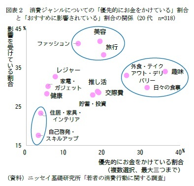 図表２　消費ジャンルについての「優先的にお金をかけている」割合と「おすすめに影響されている」割合の関係（20代　n=318）