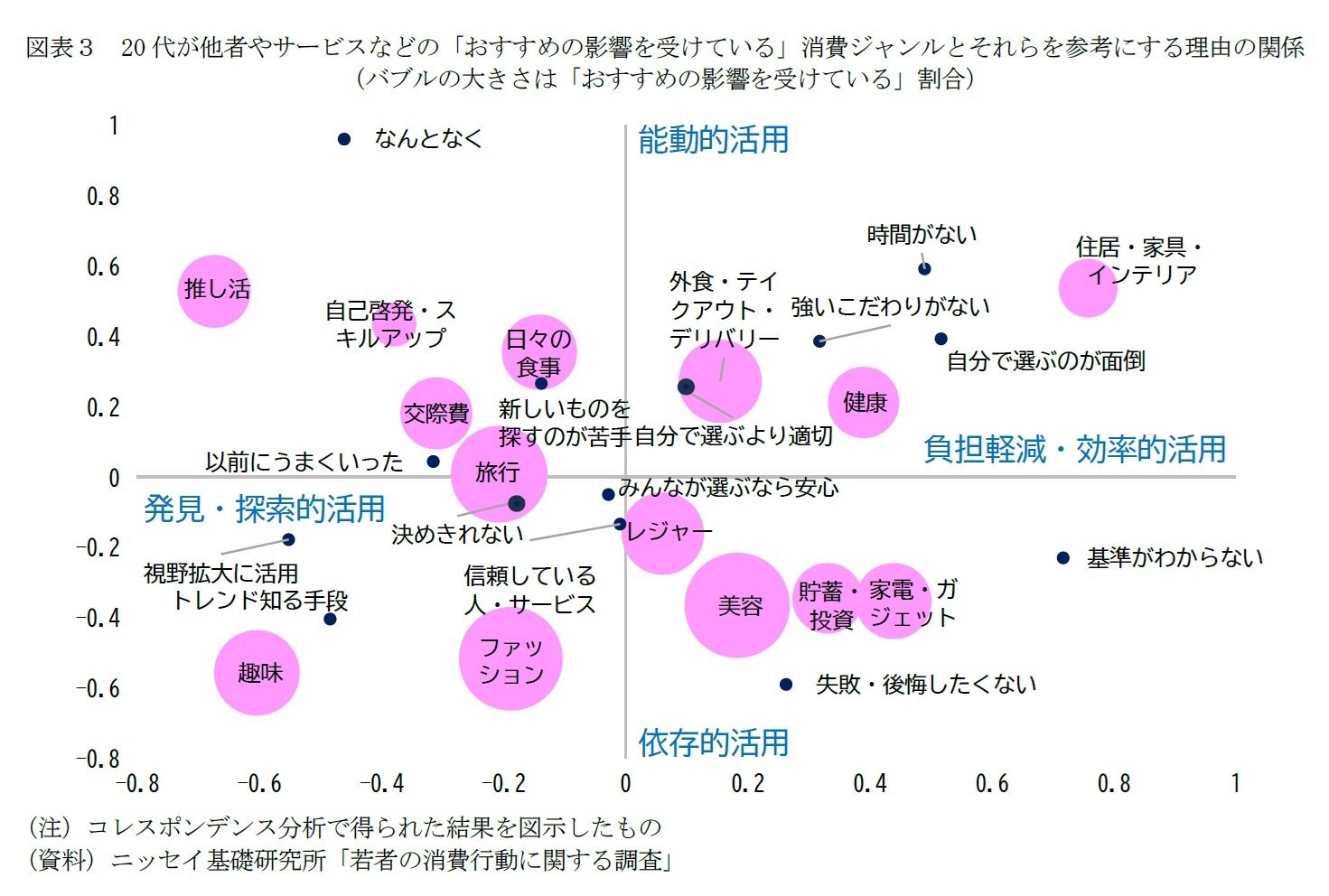 図表３　20代が他者やサービスなどの「おすすめの影響を受けている」消費ジャンルとそれらを参考にする理由の関係（バブルの大きさは「おすすめの影響を受けている」割合）
