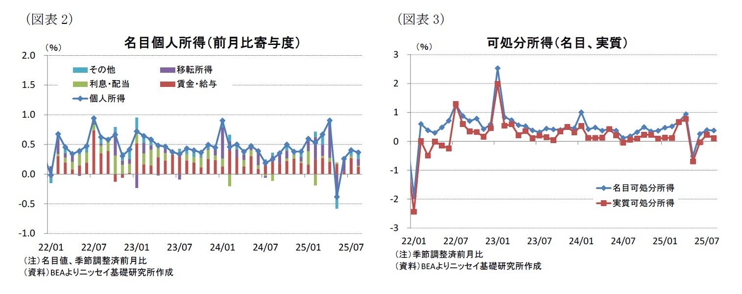(図表2)名目個人所得(前月比寄与度)/(図表3)可処分所得(名目、実質)