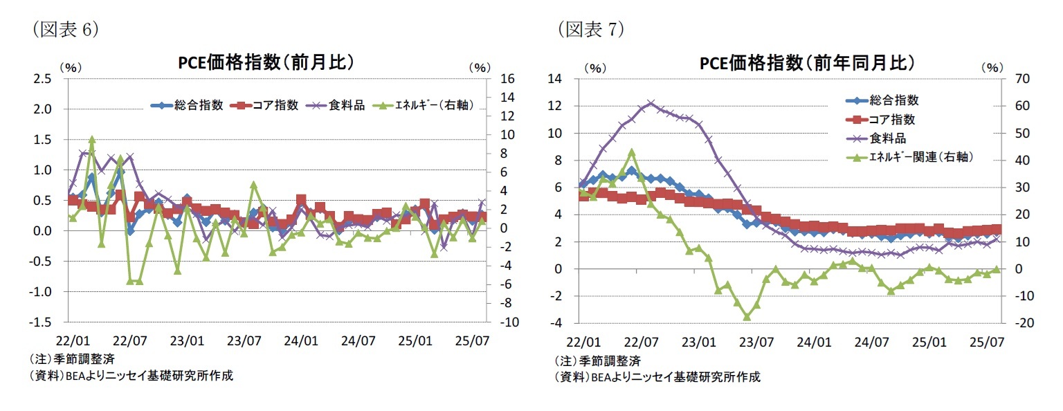 （図表6）PCE価格指数（前月比）/（図表7）PCE価格指数（前年同月比）