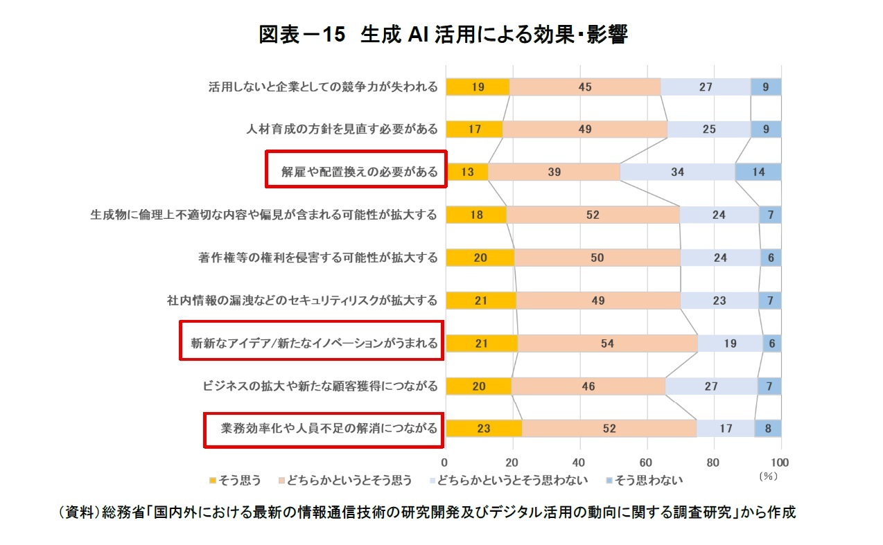 図表－15　生成AI活用による効果・影響