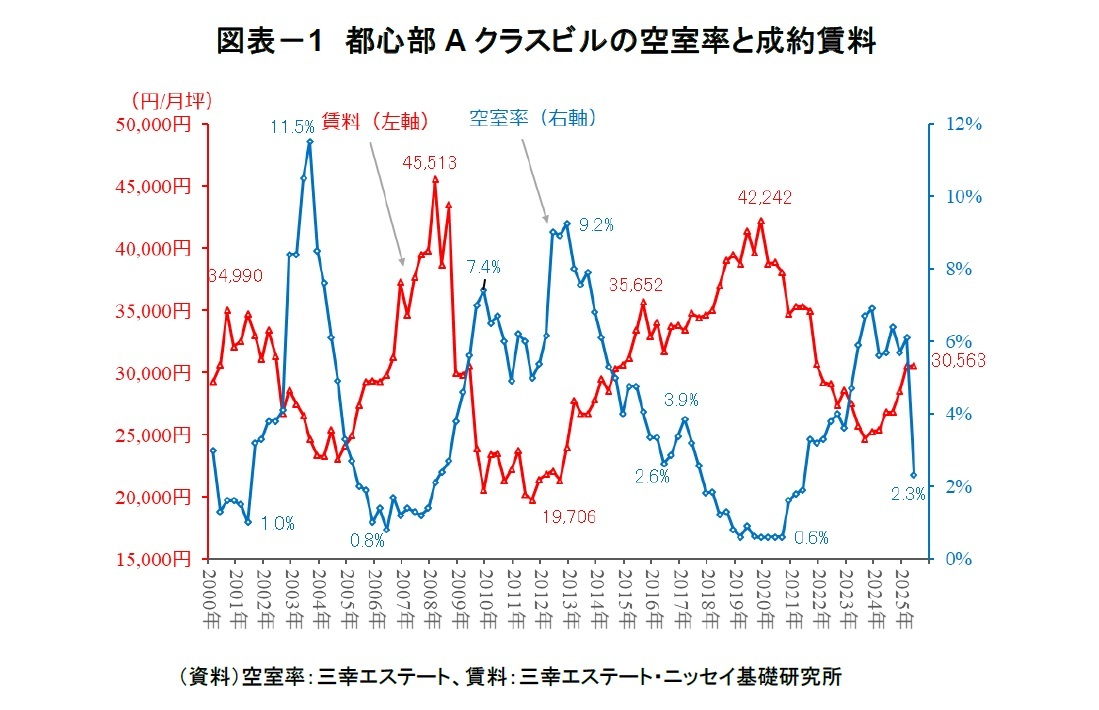 図表－1　都心部Aクラスビルの空室率と成約賃料