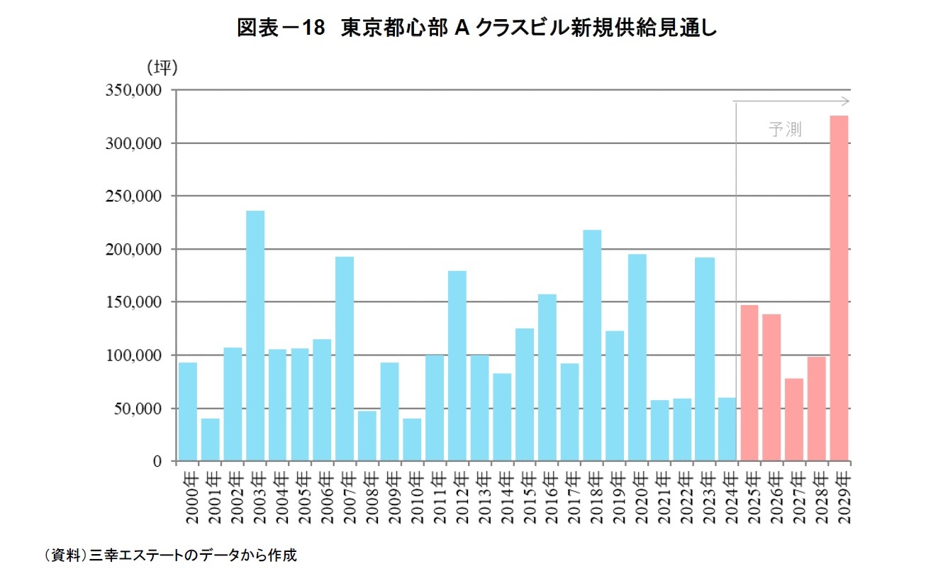 図表－18　東京都心部Aクラスビル新規供給見通し