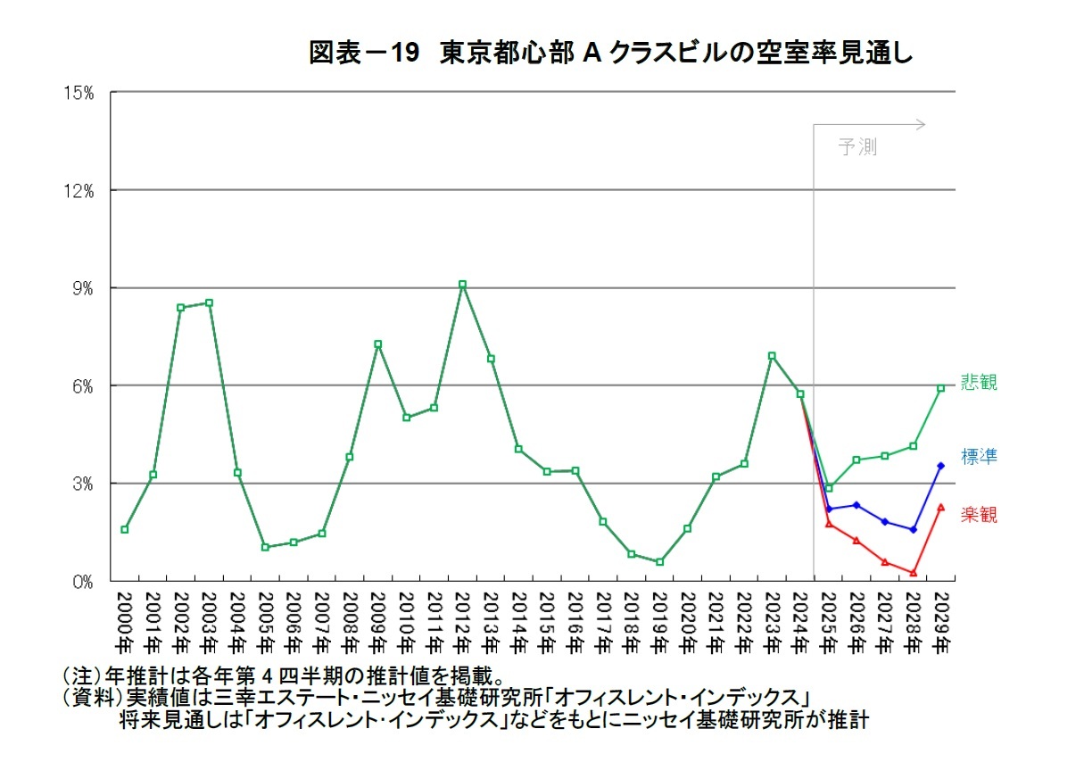 図表－19　東京都心部Aクラスビルの空室率見通し