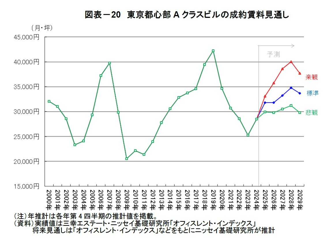 図表－20　東京都心部Aクラスビルの成約賃料見通し