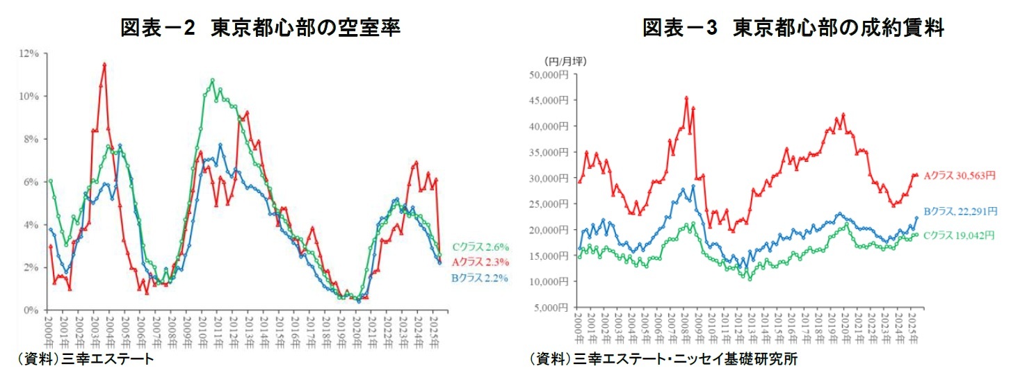 図表－2　東京都心部の空室率/図表－3　東京都心部の成約賃料