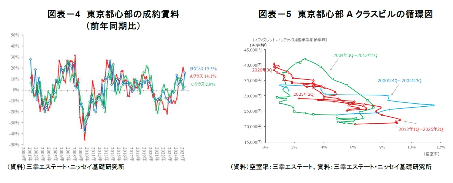 図表－4　東京都心部の成約賃料（前年同期比）/図表－5　東京都心部Aクラスビルの循環図