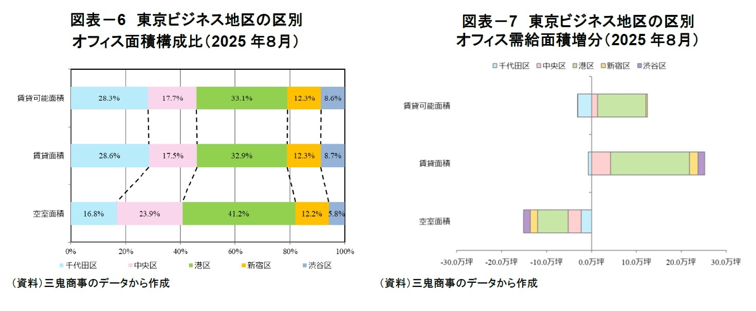 図表－6　東京ビジネス地区の区別オフィス面積構成比（2025年８月）/図表－7　東京ビジネス地区の区別オフィス需給面積増分（2025年８月）