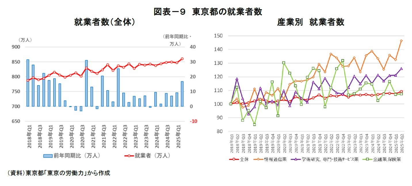 図表－９　東京都の就業者数