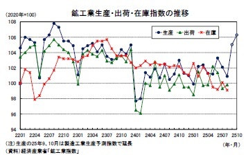 鉱工業生産・出荷・在庫指数の推移