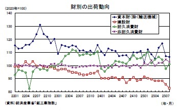 財別の出荷動向