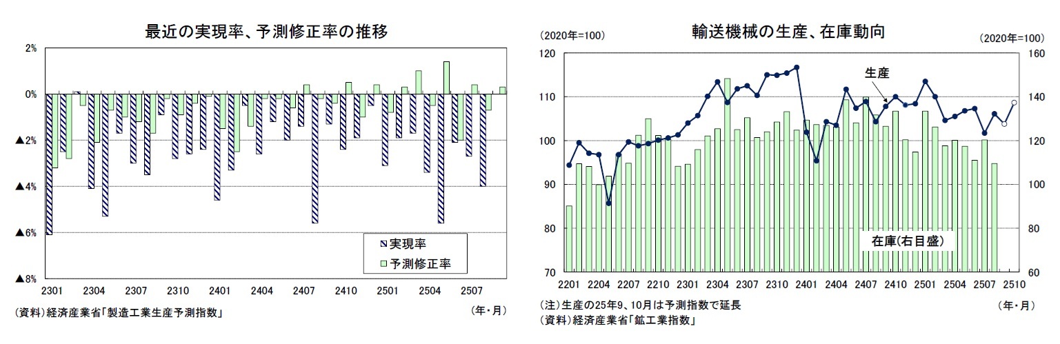 最近の実現率、予測修正率の推移/輸送機械の生産、在庫動向